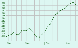 Graphe de la pression atmosphrique prvue pour Dossenheim-Kochersberg