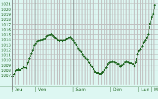 Graphe de la pression atmosphrique prvue pour Pernay