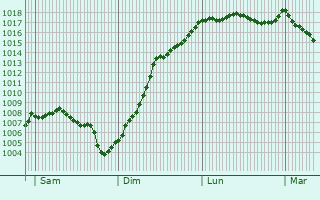 Graphe de la pression atmosphrique prvue pour Leuchey