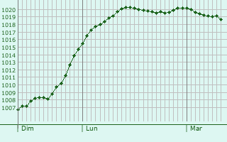 Graphe de la pression atmosphrique prvue pour Schiffdorf