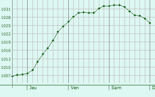 Graphe de la pression atmosphrique prvue pour Port-Cartier