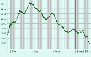 Graphe de la pression atmosphrique prvue pour Carluke