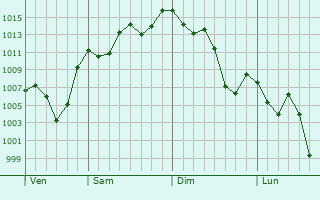 Graphe de la pression atmosphrique prvue pour Ro Ceballos