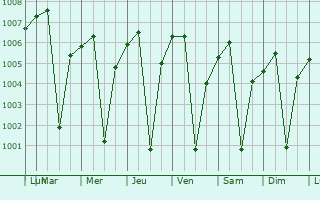 Graphe de la pression atmosphrique prvue pour Khargon
