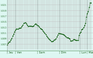 Graphe de la pression atmosphrique prvue pour Saint-Gervais-du-Perron