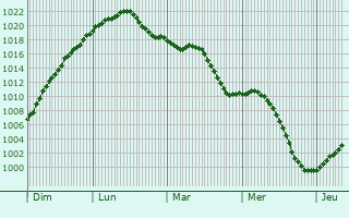 Graphe de la pression atmosphrique prvue pour Quatzenheim
