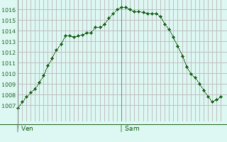 Graphe de la pression atmosphrique prvue pour Rippweiler