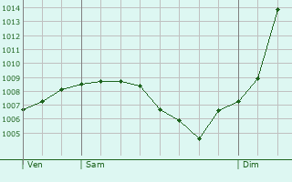 Graphe de la pression atmosphrique prvue pour Guevenatten