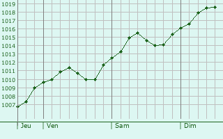 Graphe de la pression atmosphrique prvue pour Vercelli