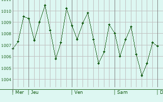 Graphe de la pression atmosphrique prvue pour Akankpa