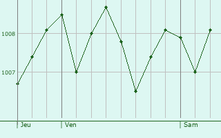 Graphe de la pression atmosphrique prvue pour Pzenes-les-Mines