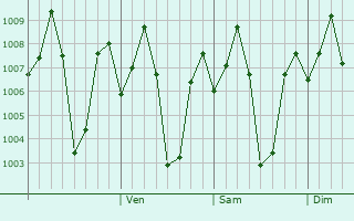 Graphe de la pression atmosphrique prvue pour Vallam