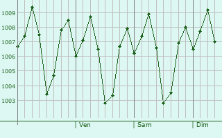 Graphe de la pression atmosphrique prvue pour Tirukkoyilur