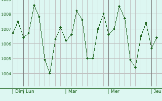 Graphe de la pression atmosphrique prvue pour Dhoraji