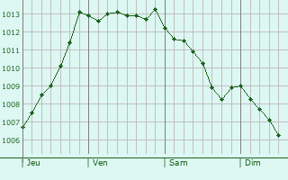 Graphe de la pression atmosphrique prvue pour Pontchteau
