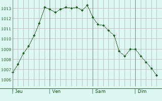 Graphe de la pression atmosphrique prvue pour Saint-Malo-de-Guersac