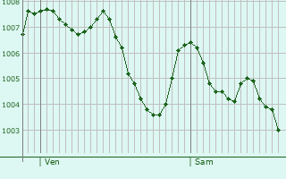 Graphe de la pression atmosphrique prvue pour Lavaudieu