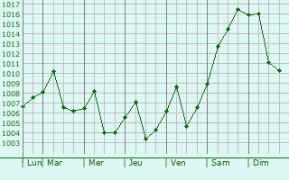 Graphe de la pression atmosphrique prvue pour San Borja