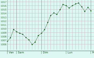 Graphe de la pression atmosphrique prvue pour La Bgude-de-Mazenc