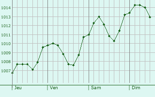 Graphe de la pression atmosphrique prvue pour Ostrov