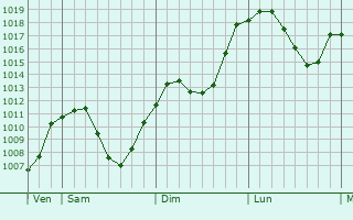 Graphe de la pression atmosphrique prvue pour Sankt Gallen