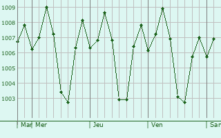 Graphe de la pression atmosphrique prvue pour Nattam