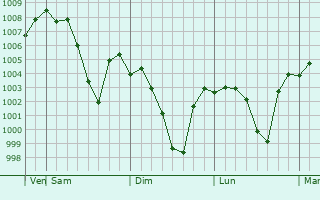 Graphe de la pression atmosphrique prvue pour Dharmsala