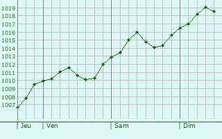 Graphe de la pression atmosphrique prvue pour Vanzago