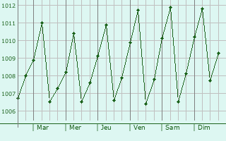 Graphe de la pression atmosphrique prvue pour N