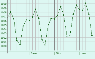 Graphe de la pression atmosphrique prvue pour Kon Tum