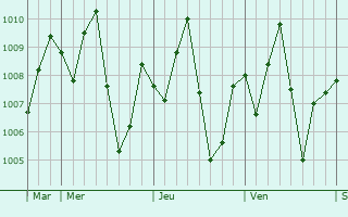 Graphe de la pression atmosphrique prvue pour Ezza Ohu