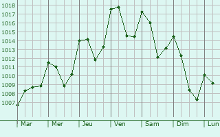 Graphe de la pression atmosphrique prvue pour Chauchailles