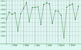 Graphe de la pression atmosphrique prvue pour Markaz-e Woluswali-ye Achin
