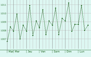Graphe de la pression atmosphrique prvue pour San Pedro