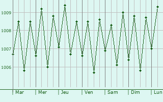 Graphe de la pression atmosphrique prvue pour Ngerkeai