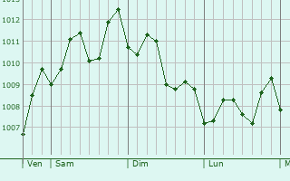 Graphe de la pression atmosphrique prvue pour Nantong