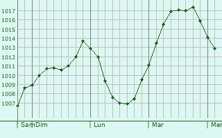 Graphe de la pression atmosphrique prvue pour Bakal