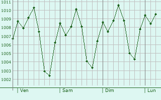 Graphe de la pression atmosphrique prvue pour Bafat