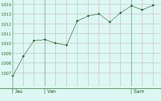 Graphe de la pression atmosphrique prvue pour Pierlas