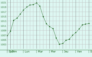 Graphe de la pression atmosphrique prvue pour Kaiserslautern