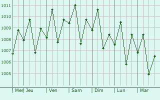 Graphe de la pression atmosphrique prvue pour Tajao