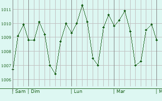Graphe de la pression atmosphrique prvue pour Sison