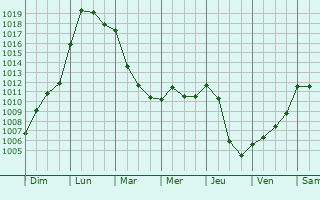 Graphe de la pression atmosphrique prvue pour Moulins-sur-Yvre