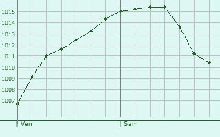 Graphe de la pression atmosphrique prvue pour Villers-la-Ville