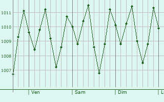 Graphe de la pression atmosphrique prvue pour Los Santos