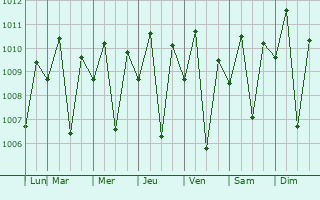 Graphe de la pression atmosphrique prvue pour Calabugao