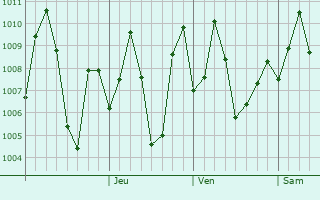 Graphe de la pression atmosphrique prvue pour Vuyyuru