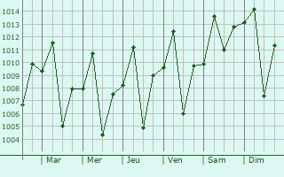 Graphe de la pression atmosphrique prvue pour Mhango