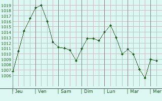 Graphe de la pression atmosphrique prvue pour Leavenworth