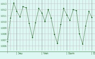 Graphe de la pression atmosphrique prvue pour Ipiales